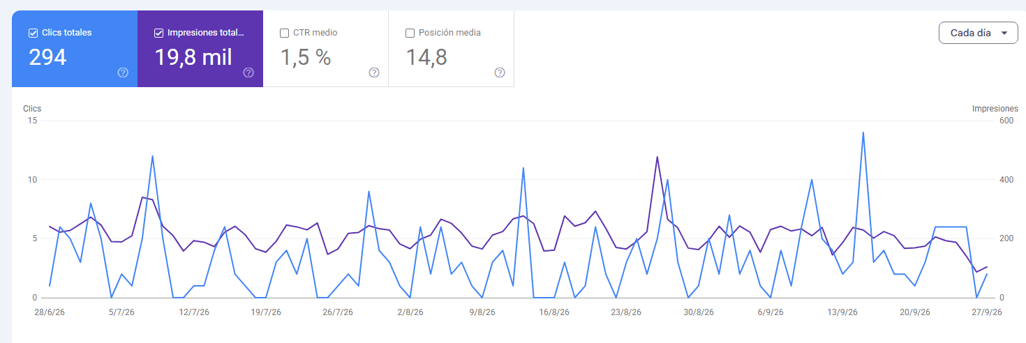 Captura real de Google Search Console de JenQuimica SL (28 junio a 27 septiembre 2026: 294 clics, 19,8 mil impresiones, CTR 1,5 %, posición media 14,8).